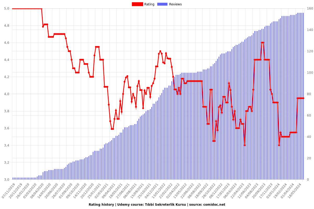 Tıbbi Sekreterlik Kursu - Ratings chart