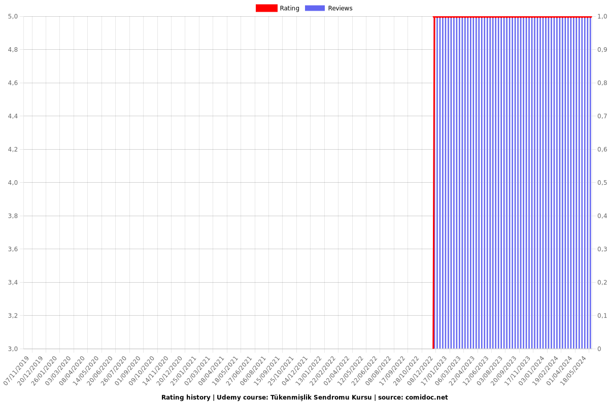 Tükenmişlik Sendromu Kursu - Ratings chart