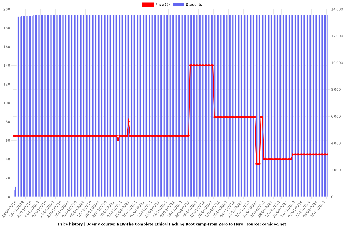 NEW-The Complete Ethical Hacking Boot camp-From Zero to Hero - Price chart