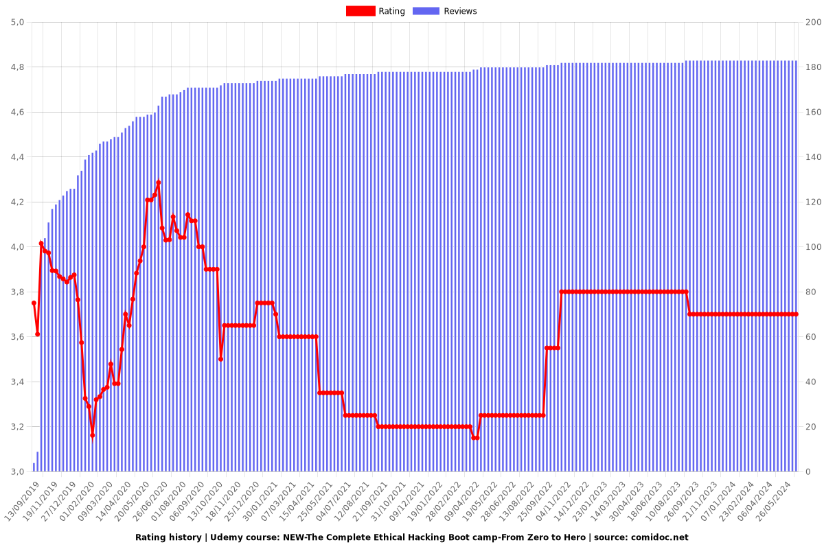 NEW-The Complete Ethical Hacking Boot camp-From Zero to Hero - Ratings chart