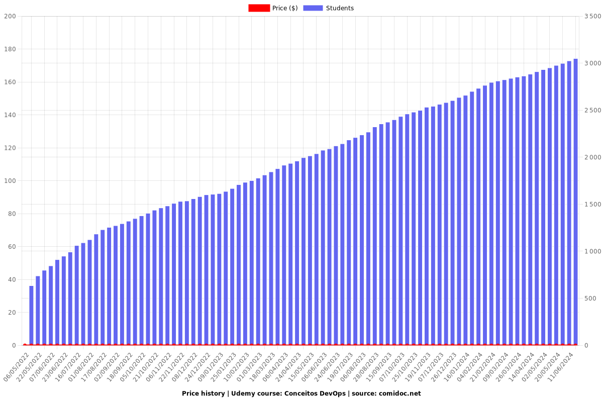 Conceitos DevOps - Price chart