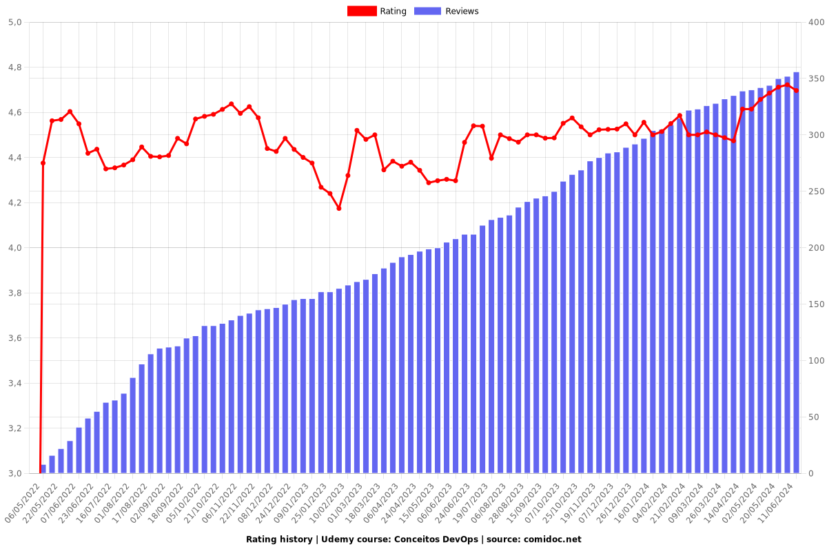 Conceitos DevOps - Ratings chart