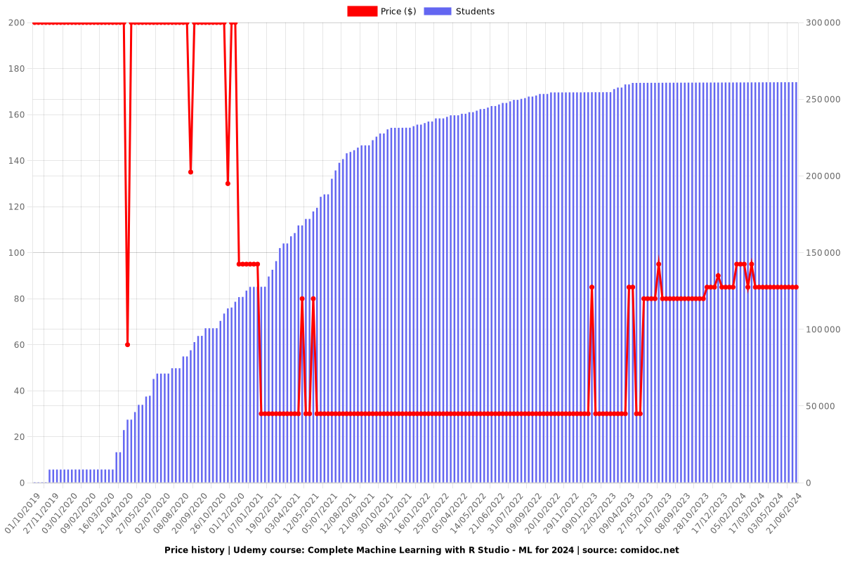 Complete Machine Learning with R Studio - ML for 2025 - Price chart