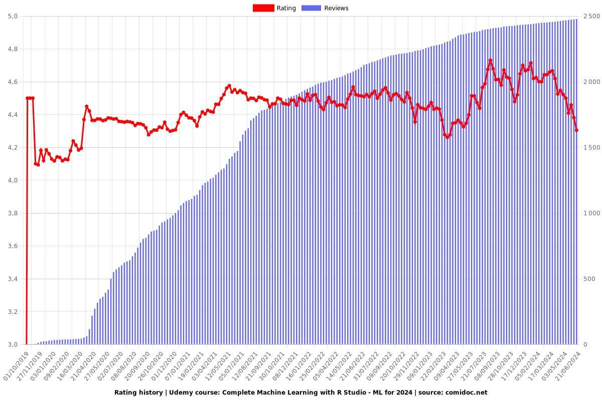 Complete Machine Learning with R Studio - ML for 2025 - Ratings chart