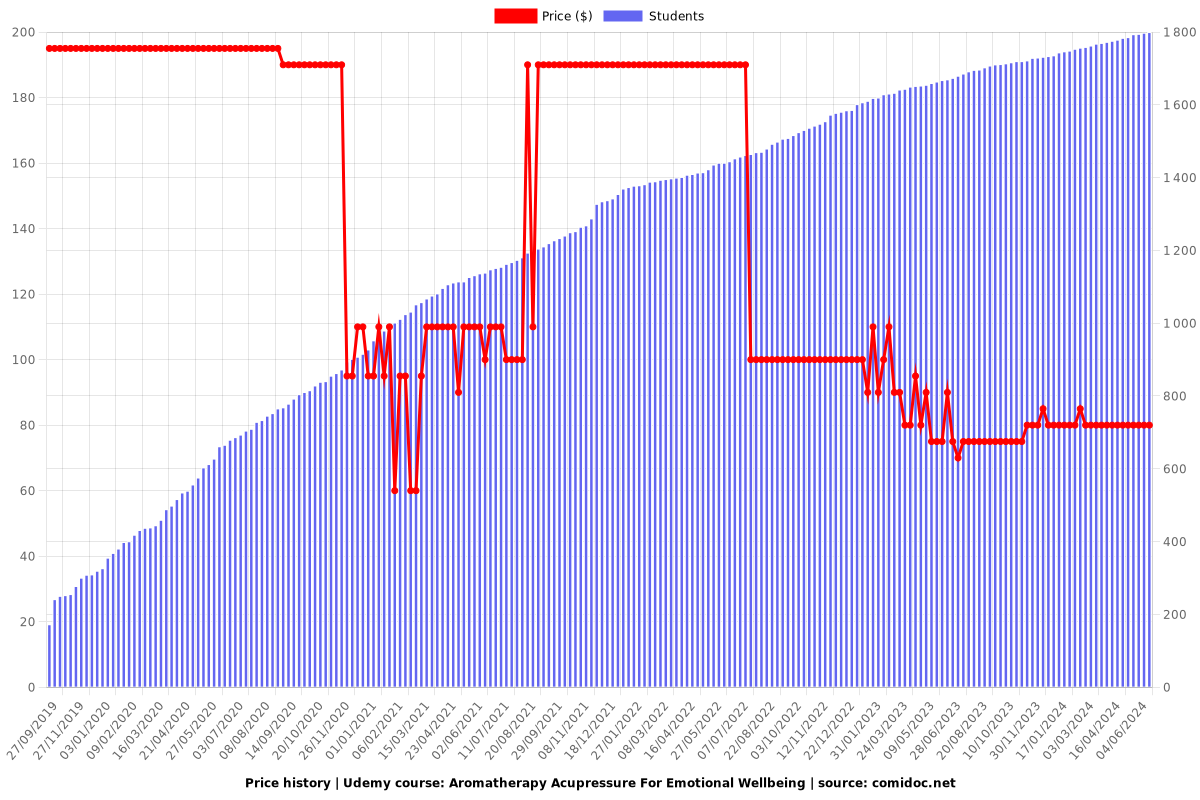 Aromatherapy Acupressure For Emotional Wellbeing - Price chart