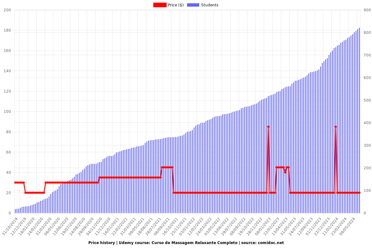 Curso de Massagem Relaxante Completo - Price chart
