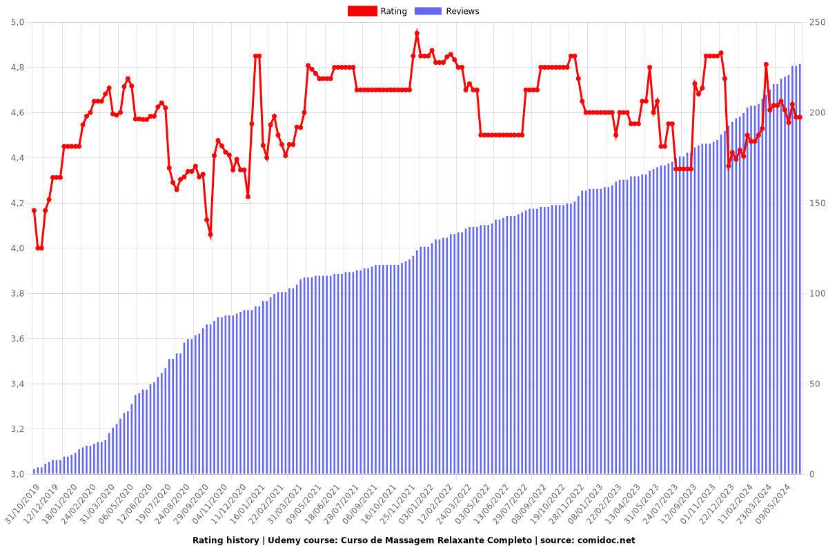 Curso de Massagem Relaxante Completo - Ratings chart