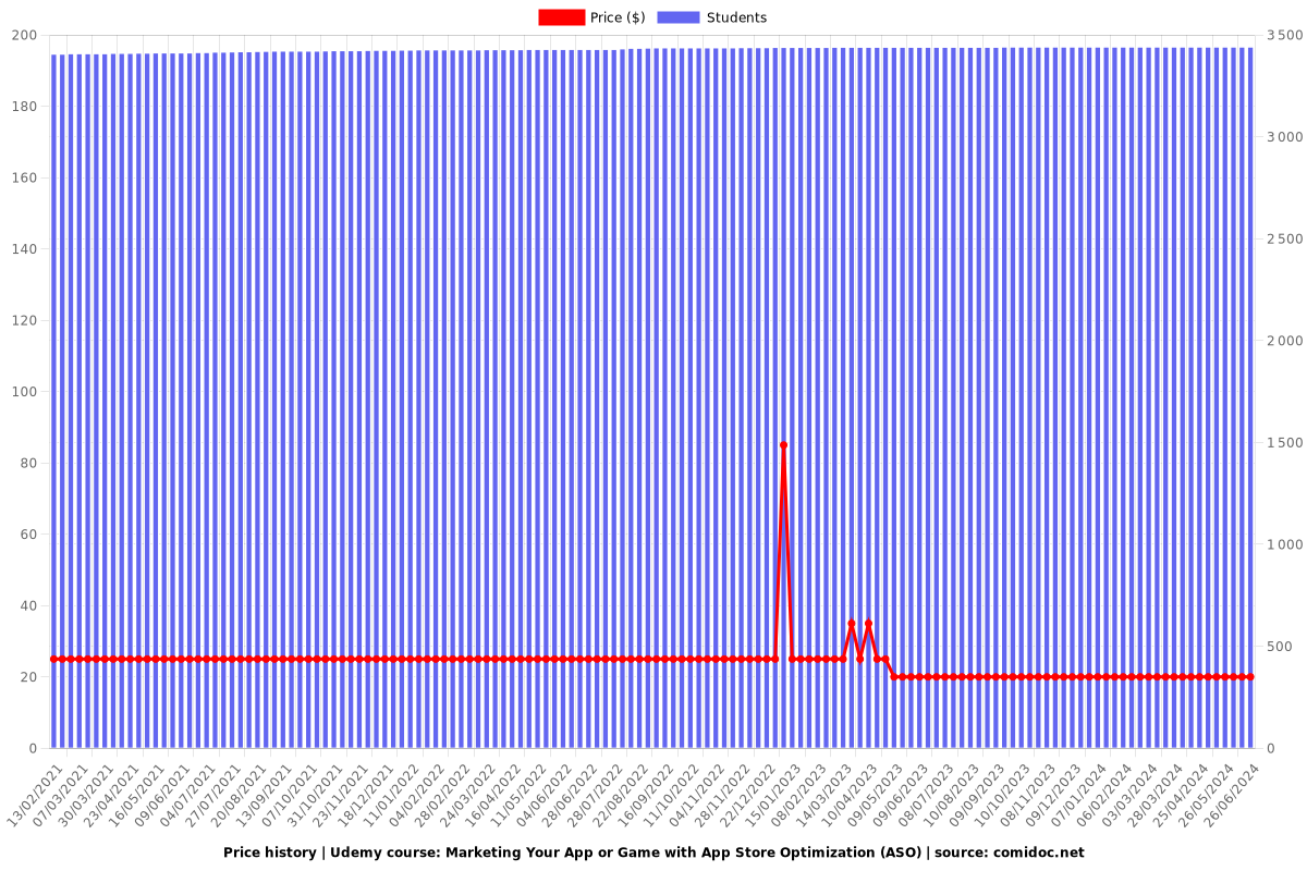 Marketing Your App or Game with App Store Optimization (ASO) - Price chart