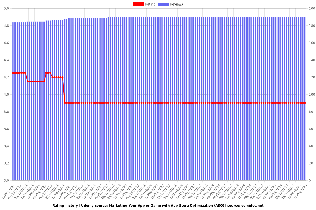 Marketing Your App or Game with App Store Optimization (ASO) - Ratings chart