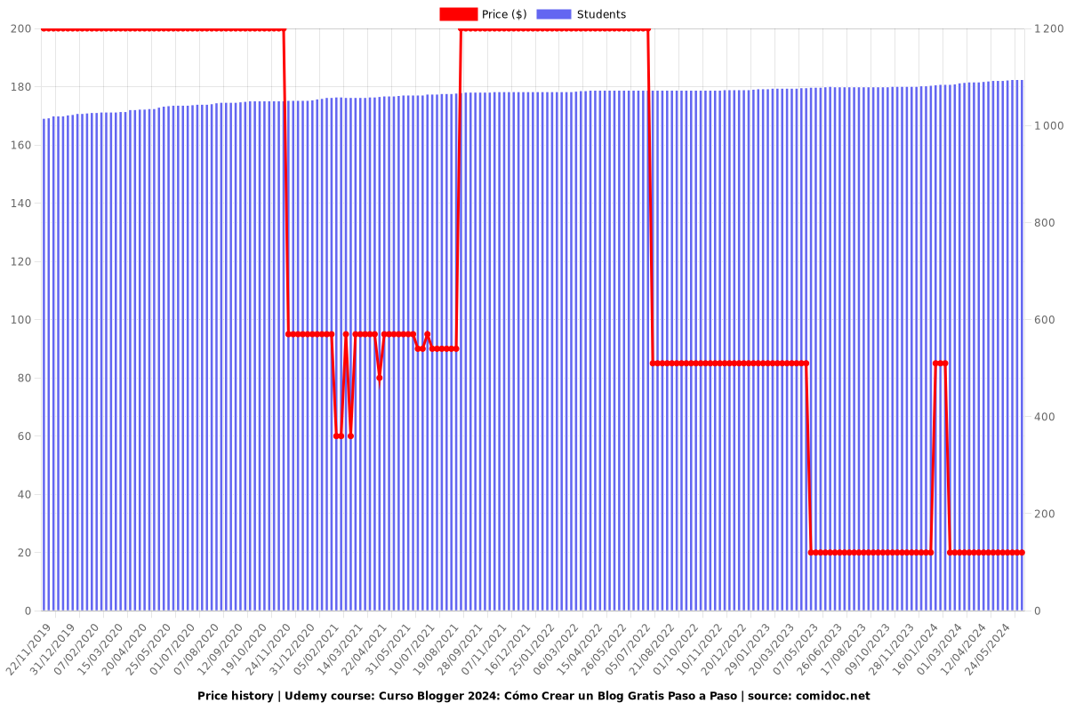 Curso Blogger 2025: Cómo Crear un Blog Gratis Paso a Paso - Price chart