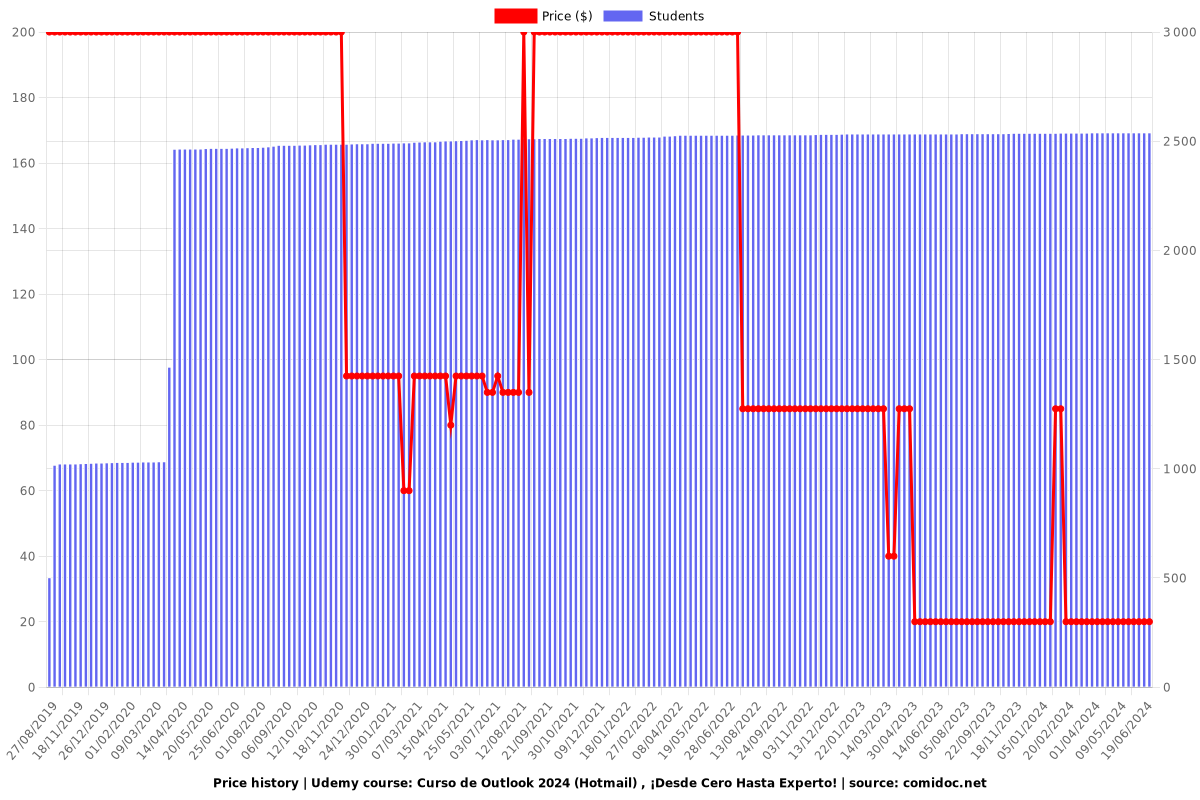 Curso de Outlook 2025 (Hotmail) , ¡Desde Cero Hasta Experto! - Price chart