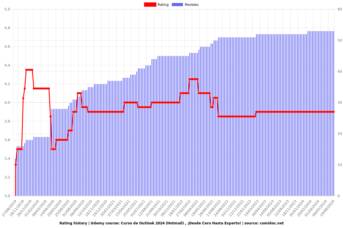 Curso de Outlook 2025 (Hotmail) , ¡Desde Cero Hasta Experto! - Ratings chart