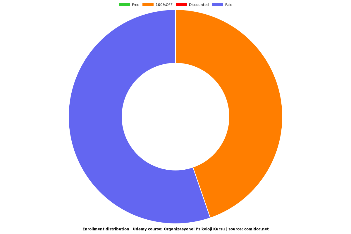 Organizasyonel Psikoloji Kursu - Distribution chart