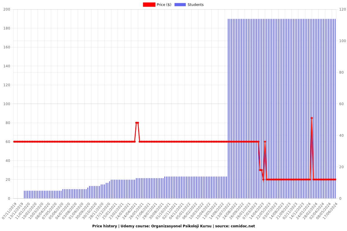 Organizasyonel Psikoloji Kursu - Price chart