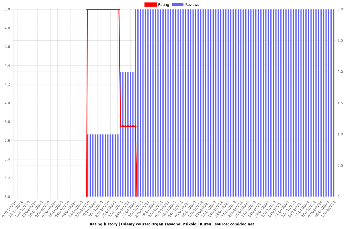 Organizasyonel Psikoloji Kursu - Ratings chart