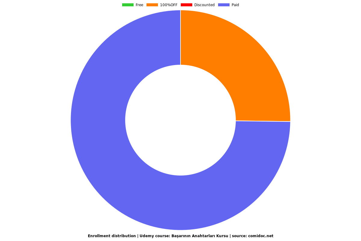 Başarının Anahtarları Kursu - Distribution chart