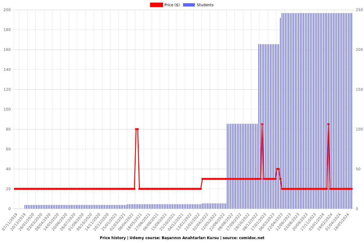 Başarının Anahtarları Kursu - Price chart