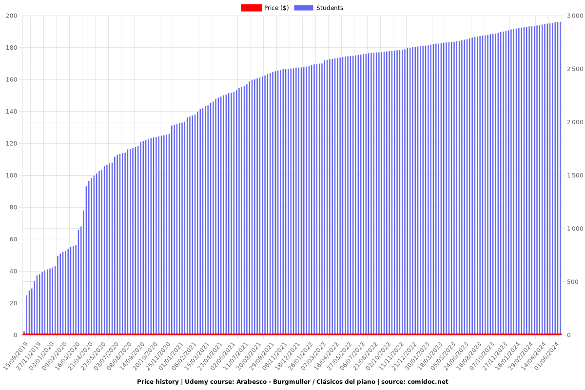 Arabesco - Burgmuller / Clásicos del piano - Price chart