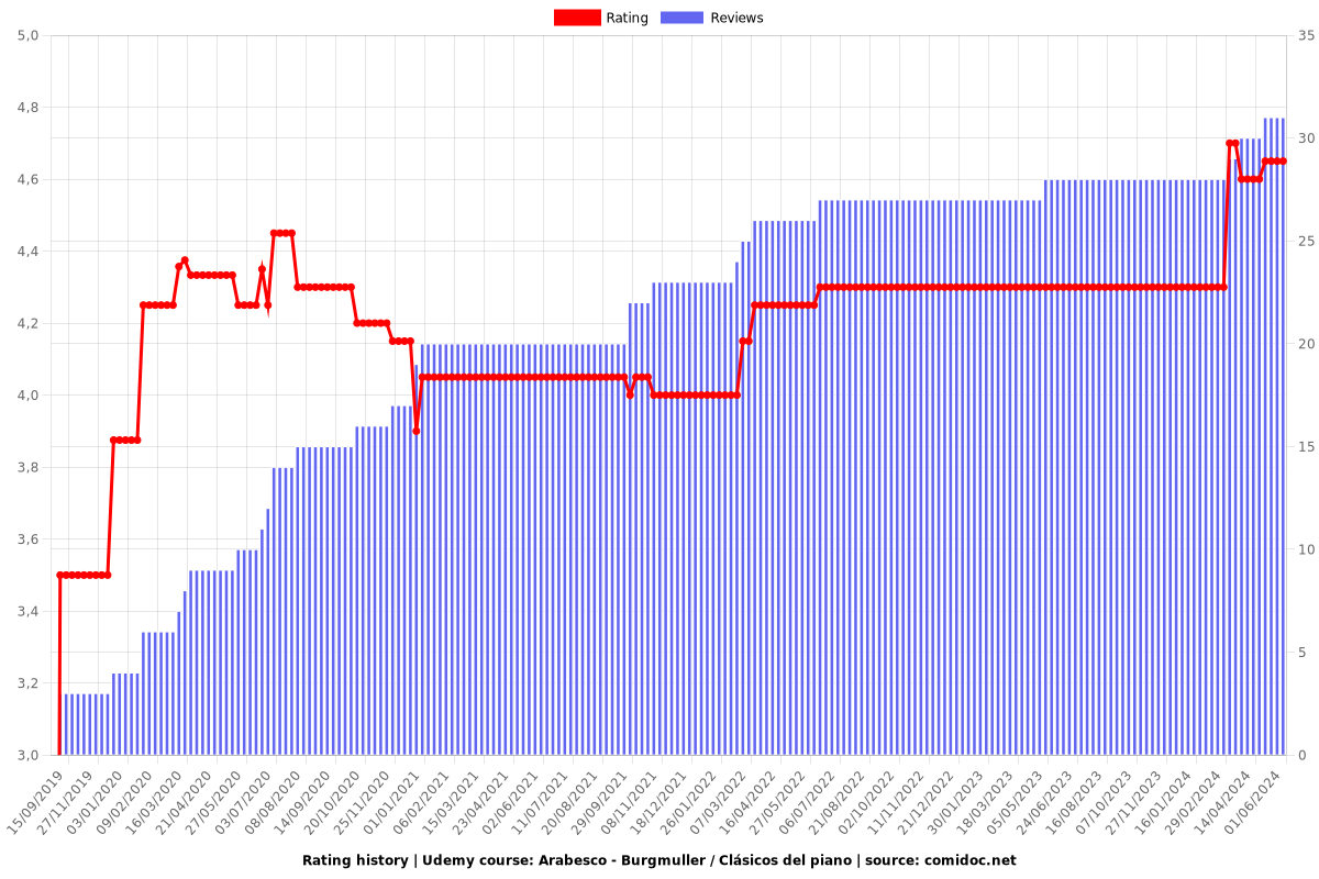 Arabesco - Burgmuller / Clásicos del piano - Ratings chart