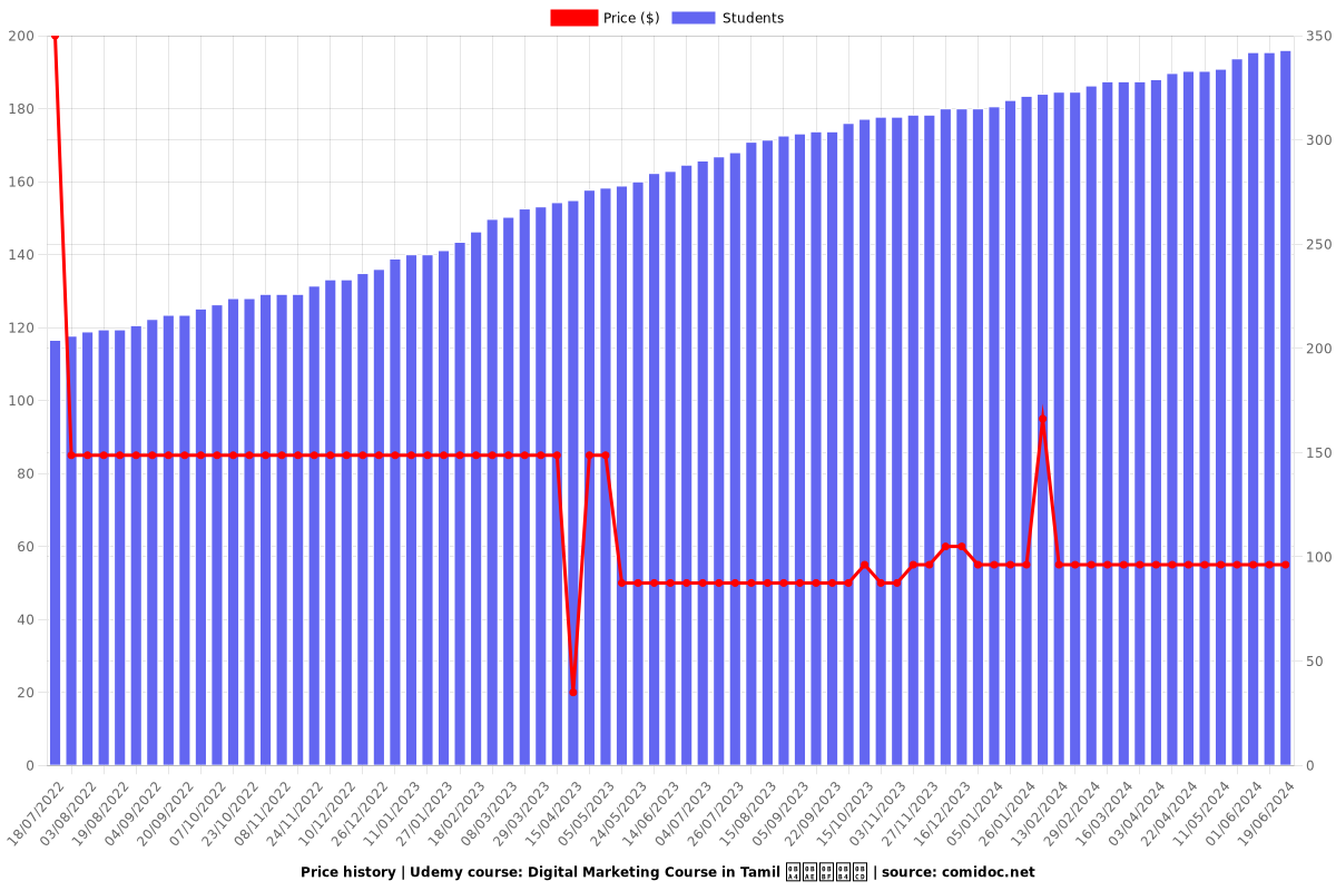 Digital Marketing Course in Tamil தமிழ் - Price chart