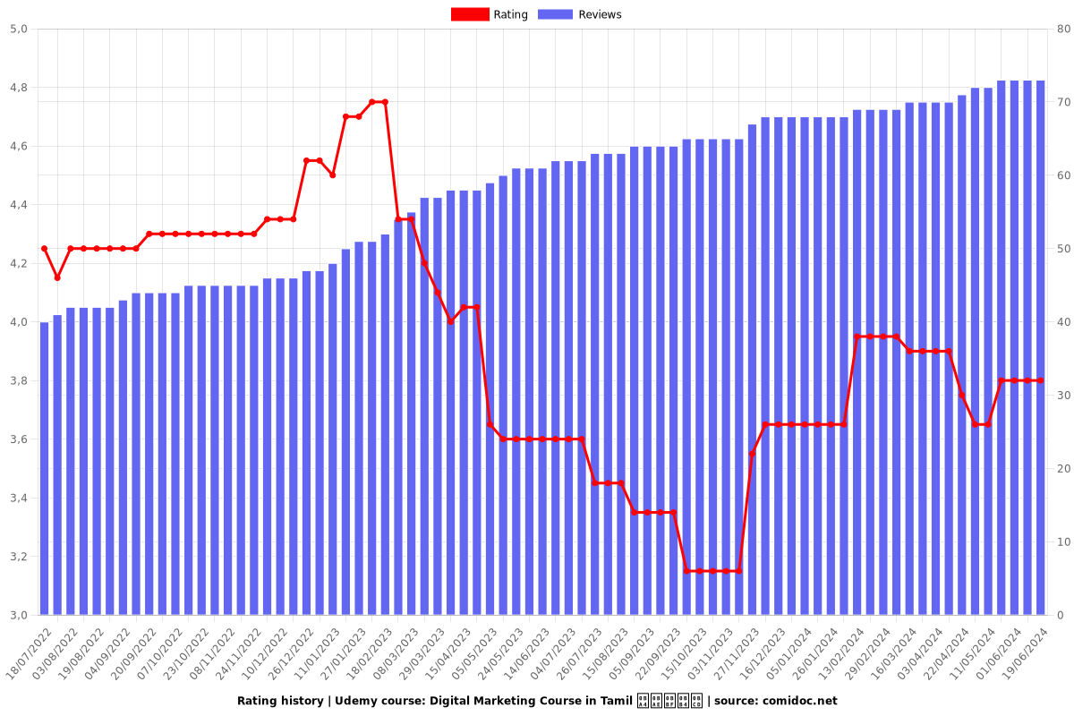 Digital Marketing Course in Tamil தமிழ் - Ratings chart