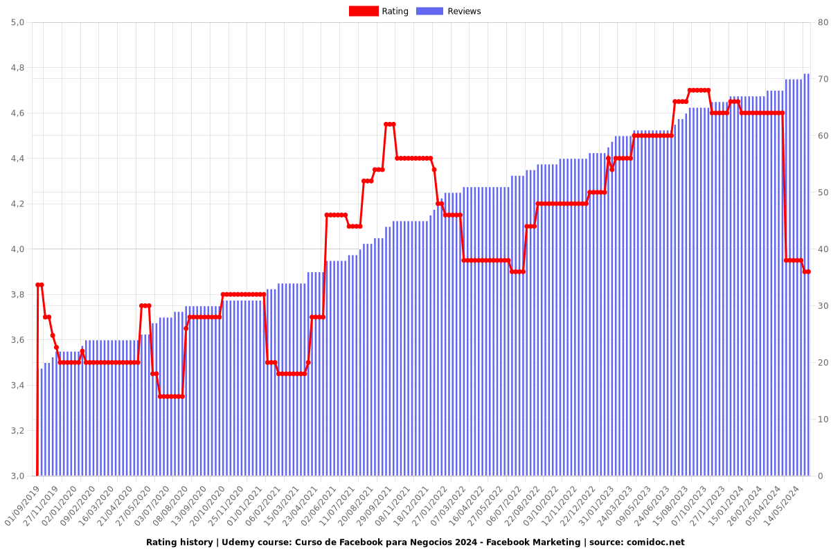 Curso de Facebook para Negocios 2025 - Facebook Marketing - Ratings chart