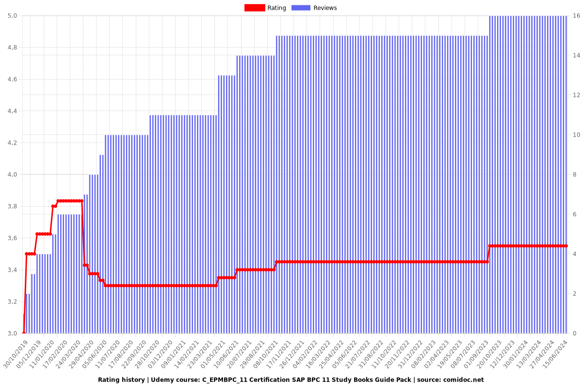 C_EPMBPC_11 Certification SAP BPC 11 Study Books Guide Pack - Ratings chart