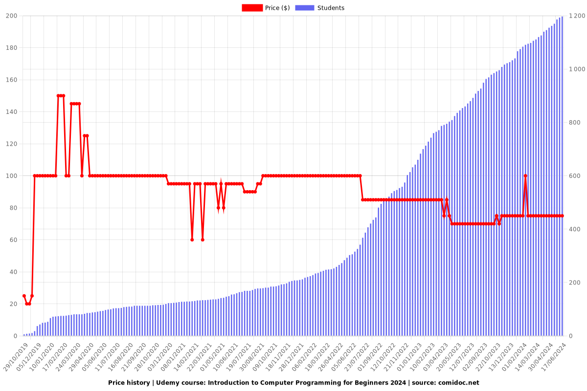 Introduction to Computer Programming for Beginners 2025 - Price chart