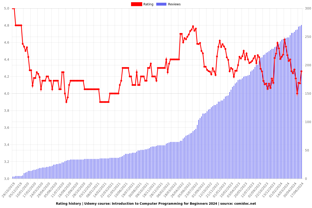 Introduction to Computer Programming for Beginners 2025 - Ratings chart