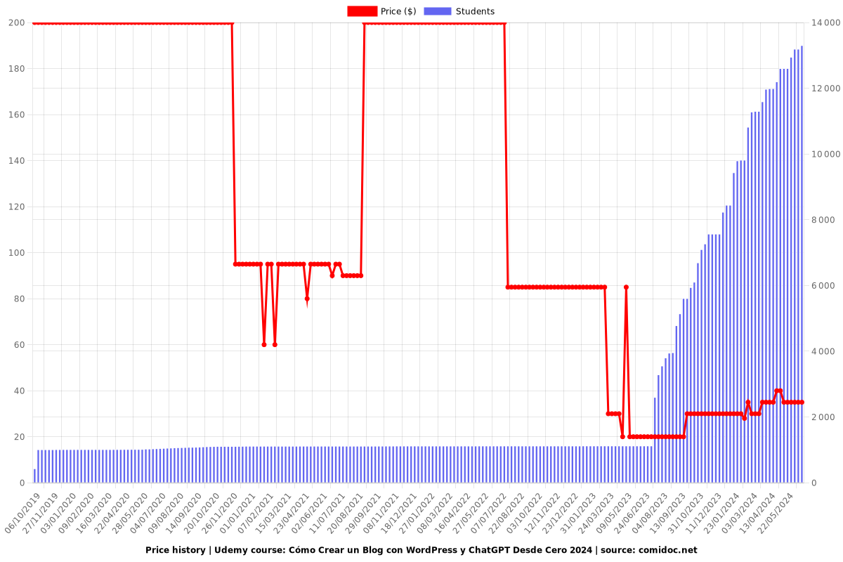 Cómo Crear un Blog con WordPress y ChatGPT Desde Cero 2025 - Price chart