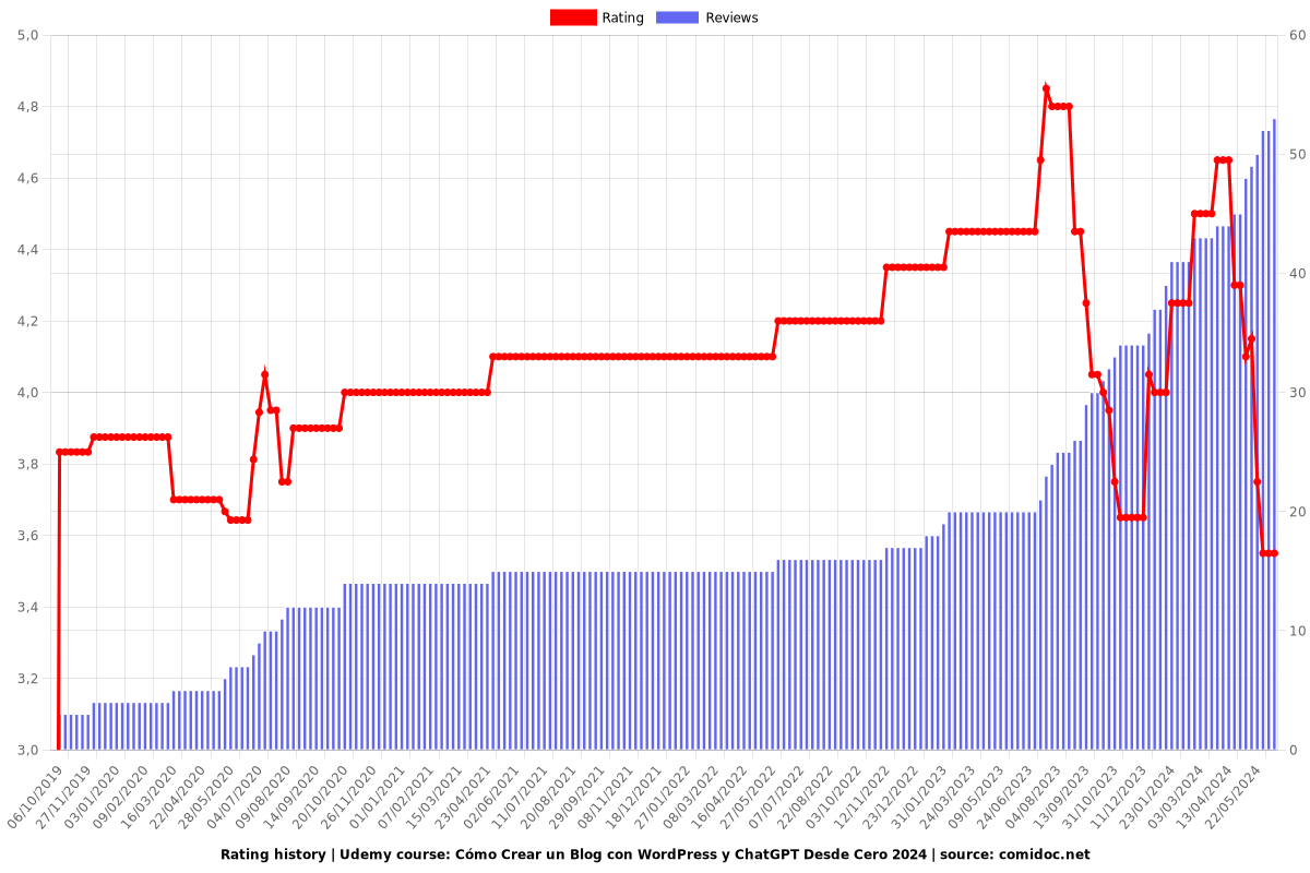 Cómo Crear un Blog con WordPress y ChatGPT Desde Cero 2025 - Ratings chart