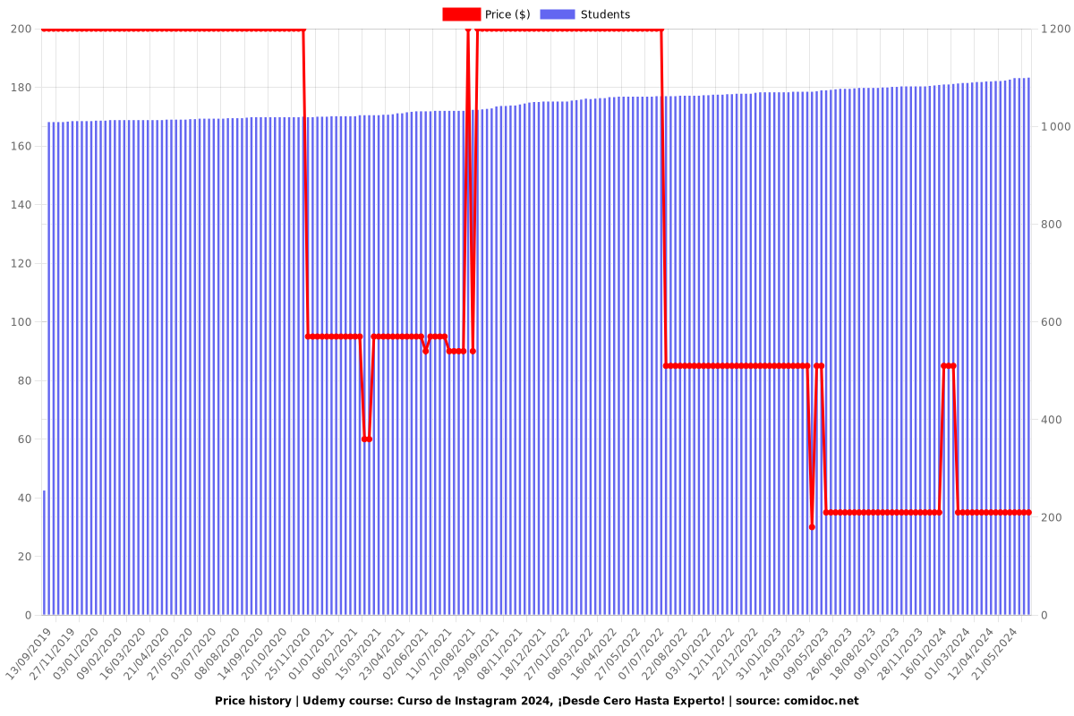 Curso de Instagram 2025, ¡Desde Cero Hasta Experto! - Price chart
