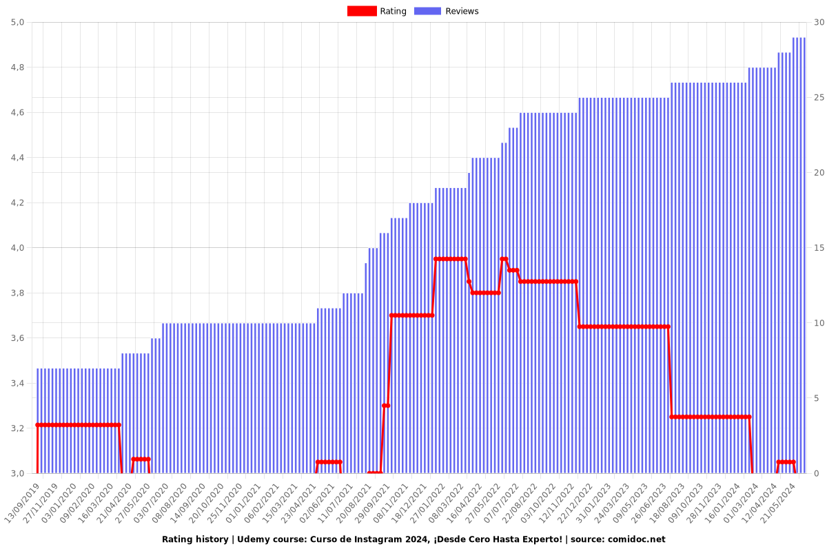 Curso de Instagram 2025, ¡Desde Cero Hasta Experto! - Ratings chart
