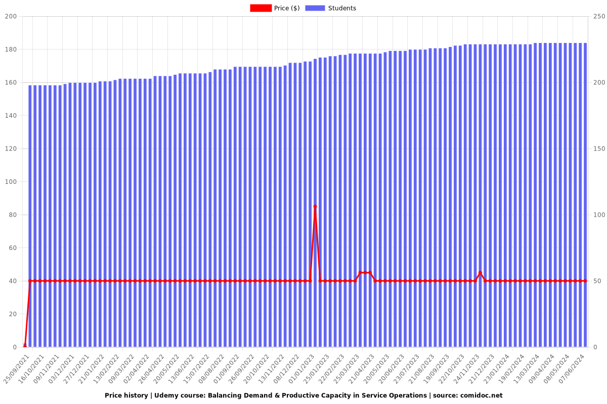 Balancing Demand & Productive Capacity in Service Operations - Price chart