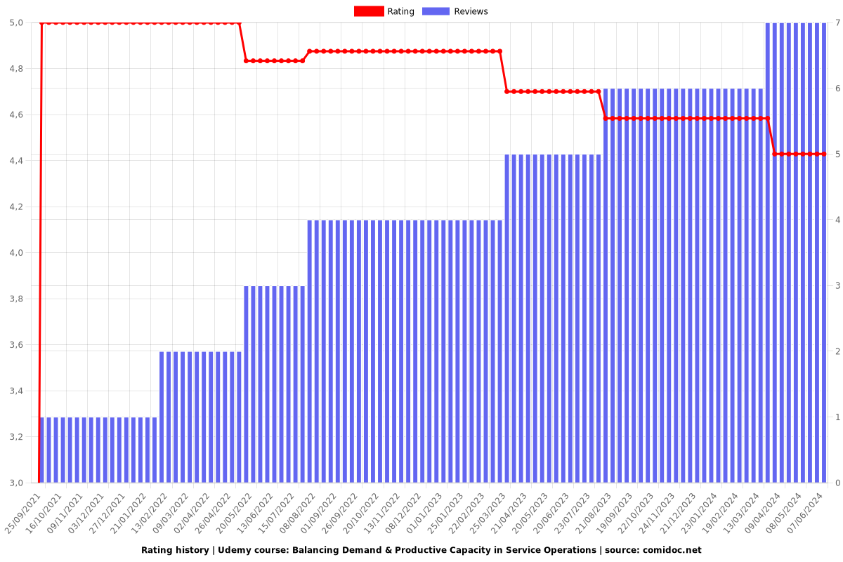 Balancing Demand & Productive Capacity in Service Operations - Ratings chart