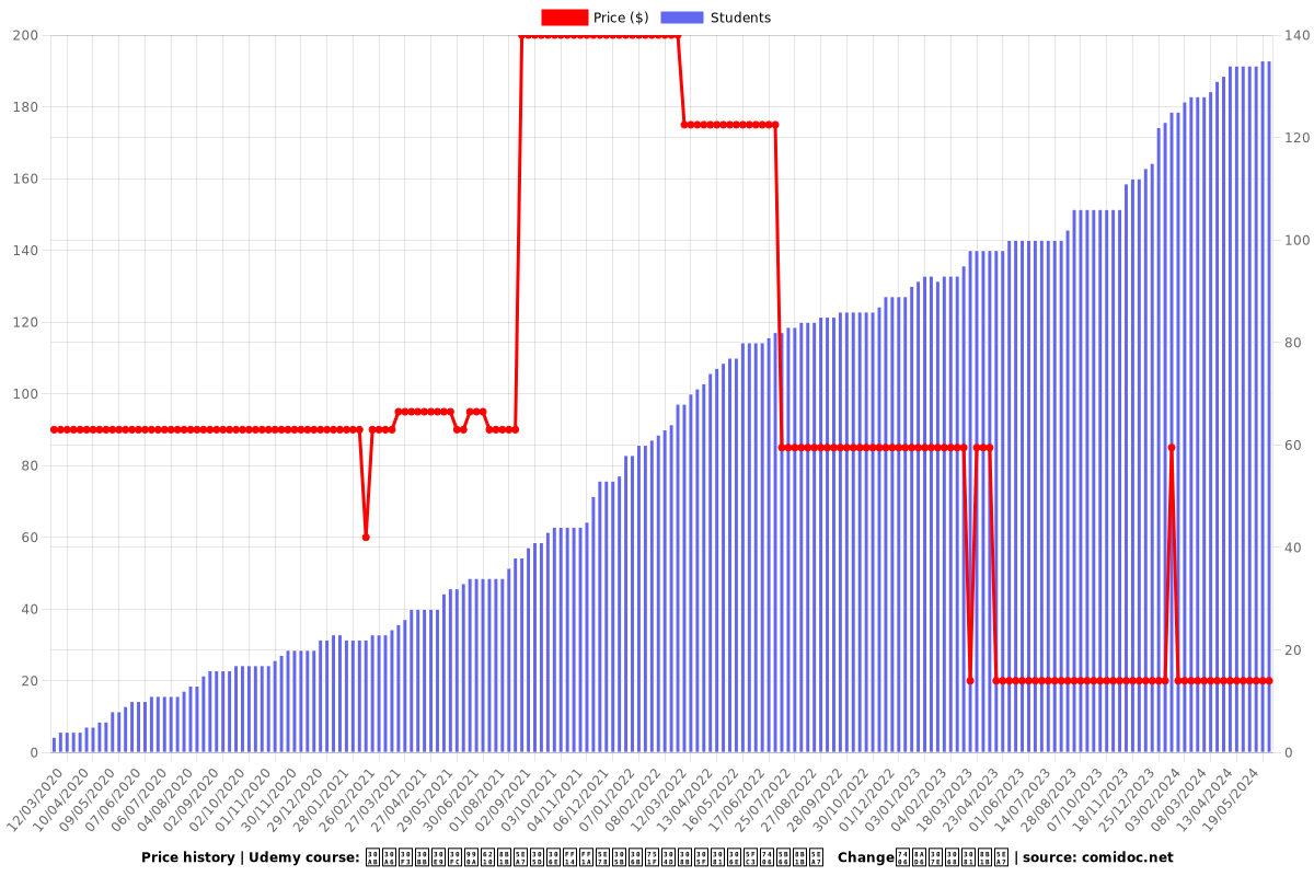 カウンセラー養成講座その４：幸せに生きるための心理学講座　Change理論まとめ講座 - Price chart