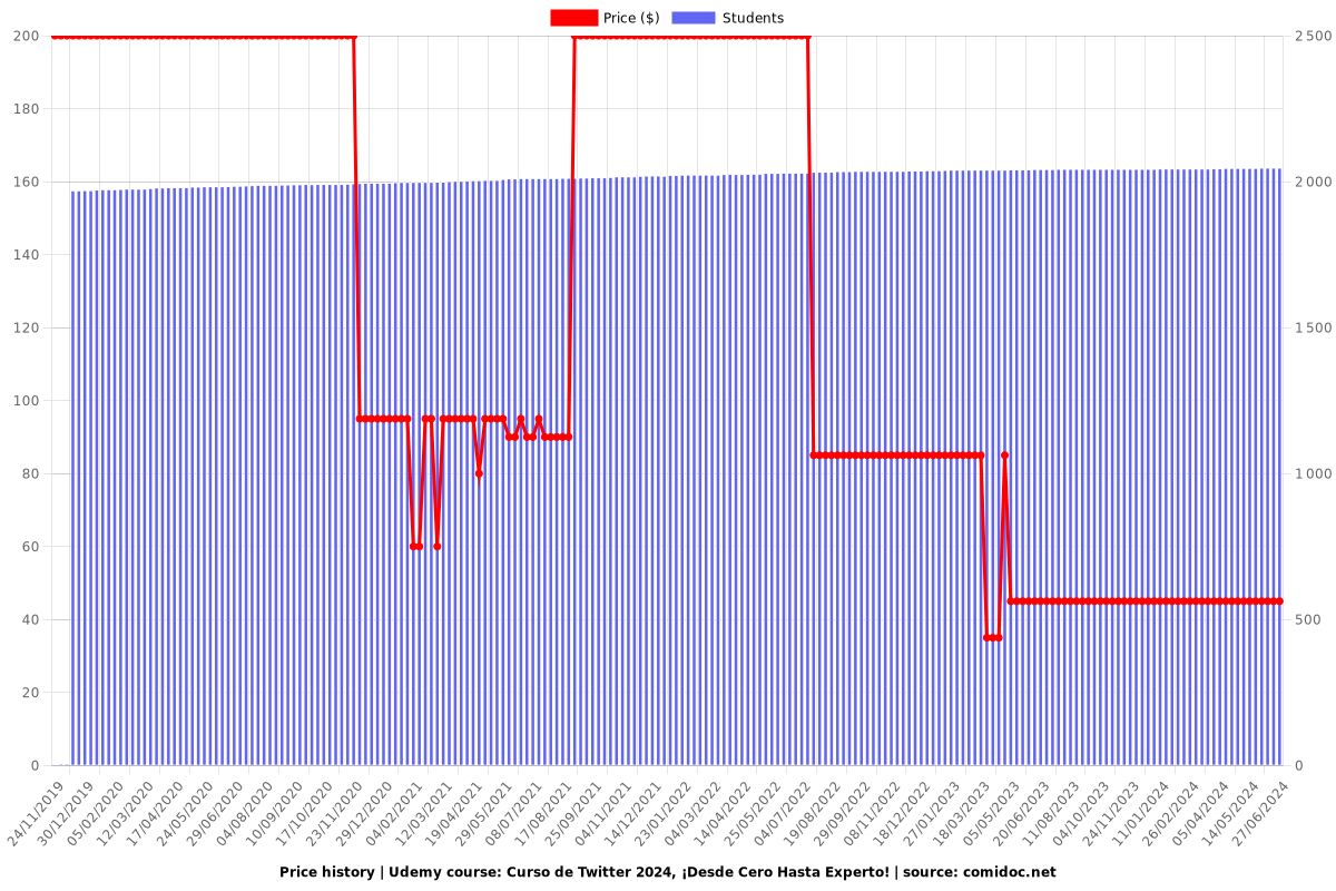 Curso de Twitter 2025, ¡Desde Cero Hasta Experto! - Price chart