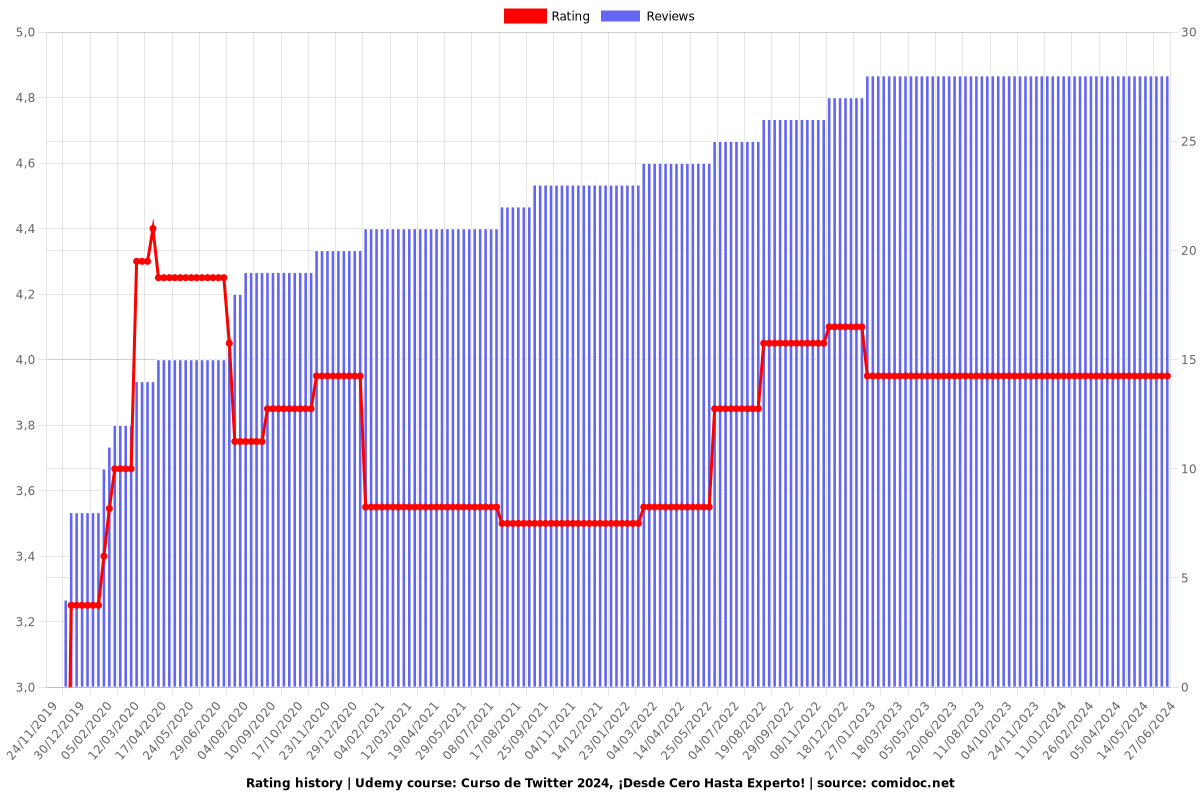 Curso de Twitter 2025, ¡Desde Cero Hasta Experto! - Ratings chart