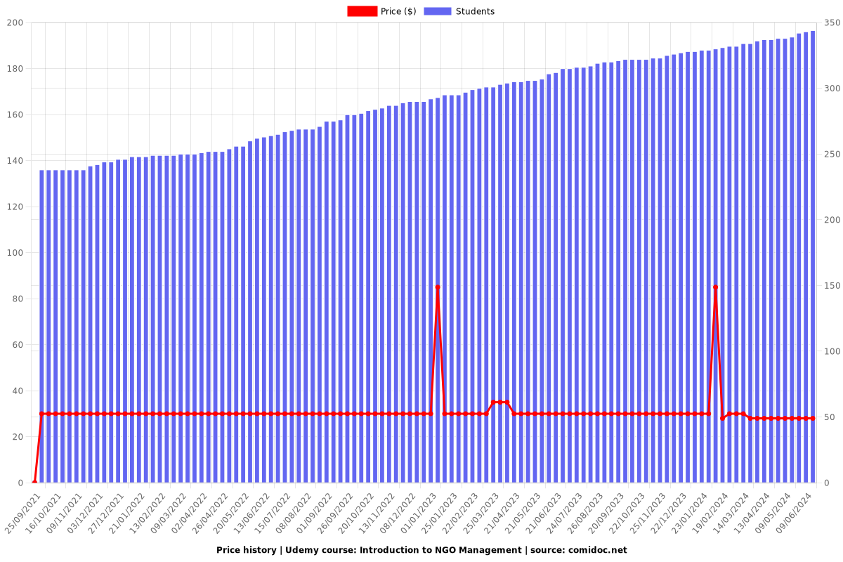 Introduction to NGO Management - Price chart