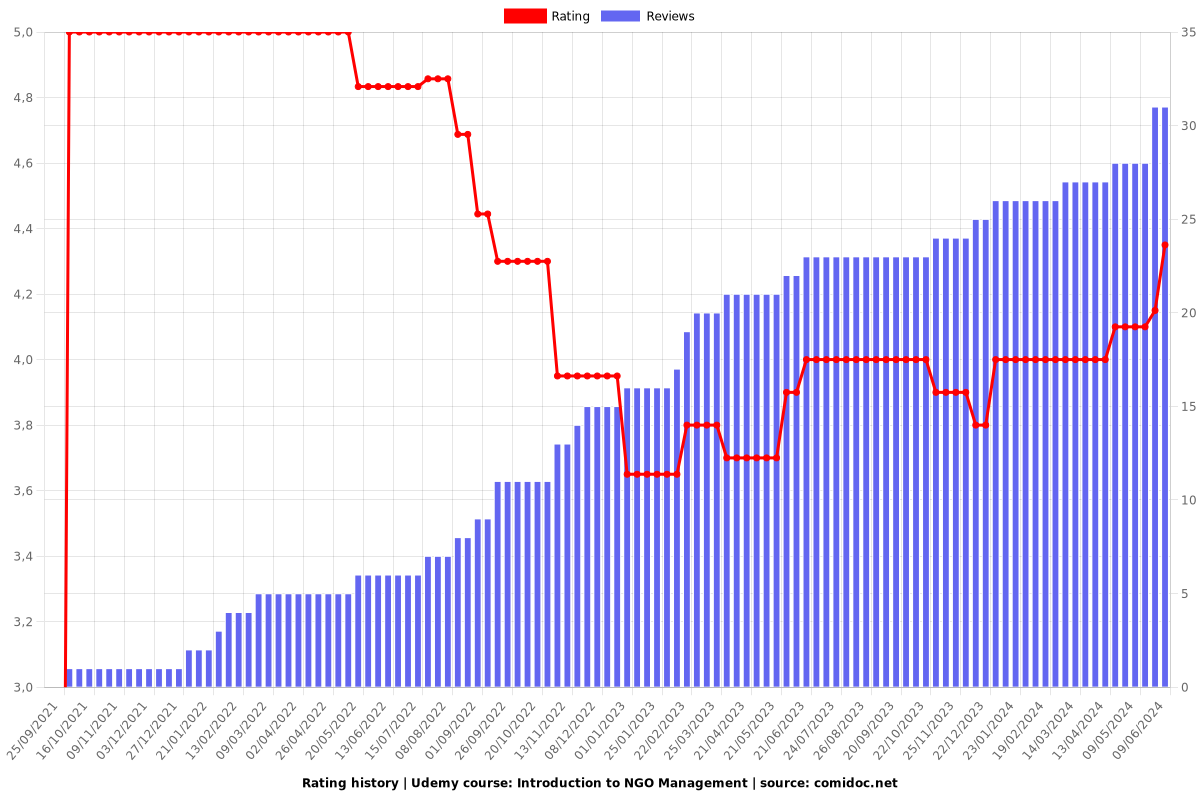 Introduction to NGO Management - Ratings chart