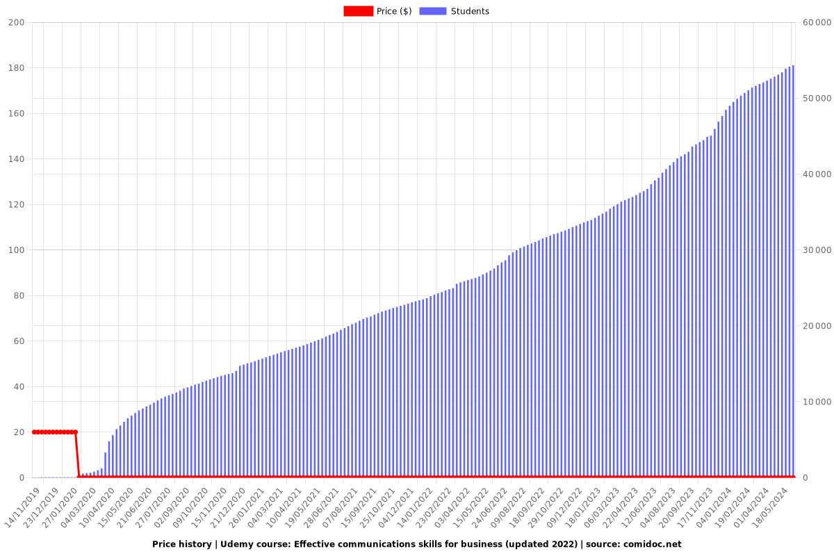 Effective communications skills for business (updated 2025) - Price chart