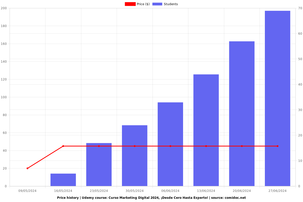 Curso Marketing Digital 2025, ¡Desde Cero Hasta Experto! - Price chart