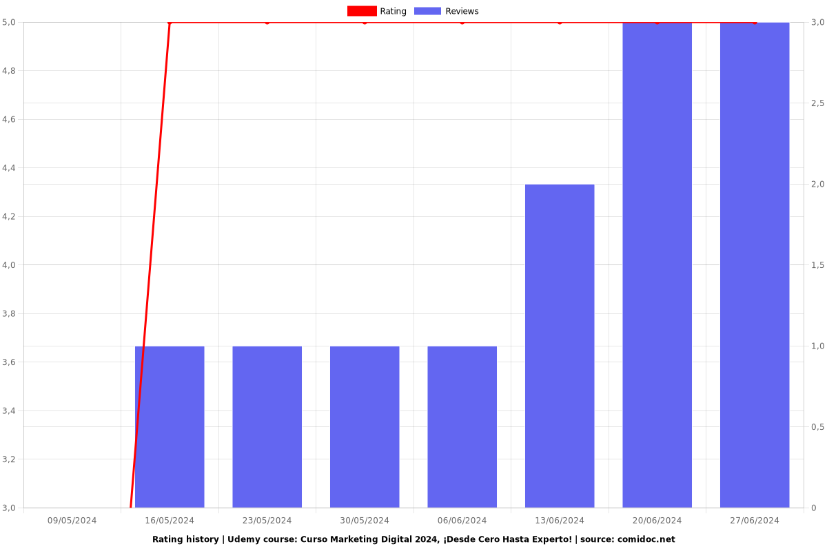 Curso Marketing Digital 2025, ¡Desde Cero Hasta Experto! - Ratings chart