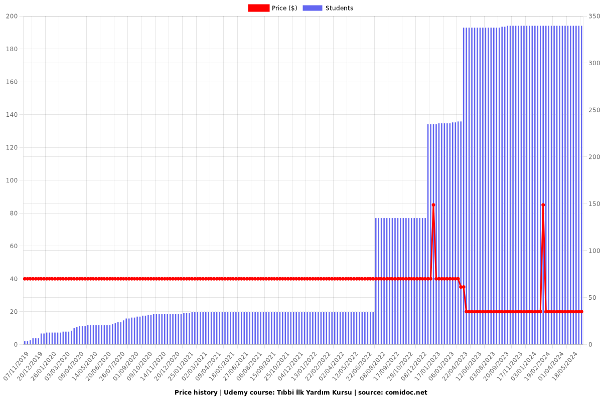 Tıbbi İlk Yardım Kursu - Price chart