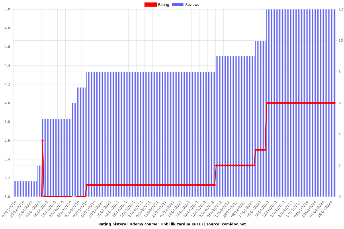 Tıbbi İlk Yardım Kursu - Ratings chart