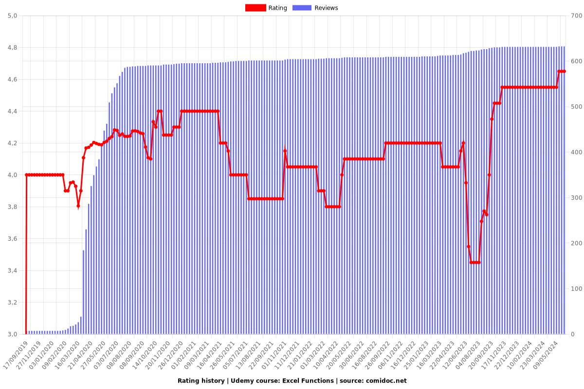 Excel Functions - Ratings chart