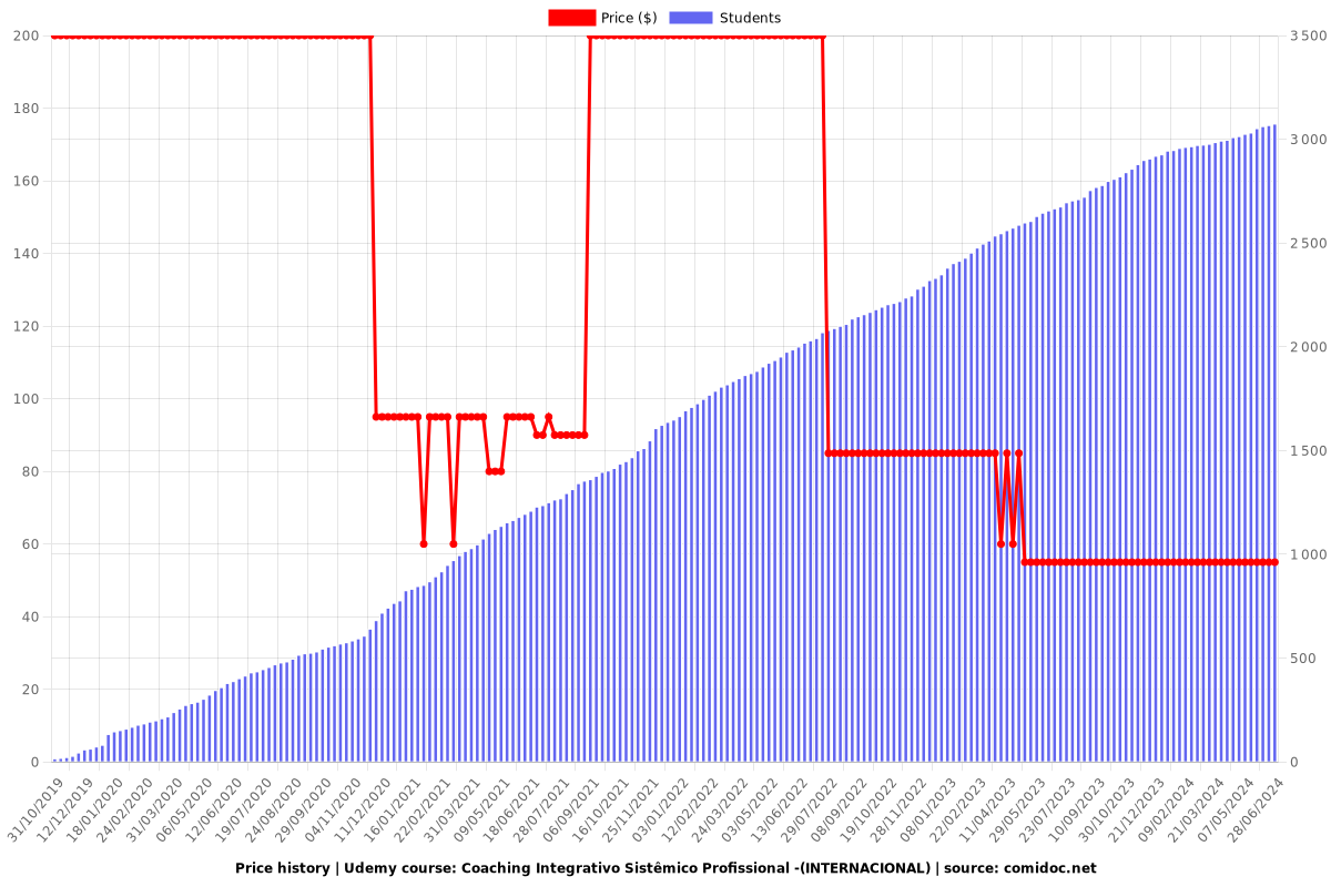 Coaching Integrativo Sistêmico Profissional -(INTERNACIONAL) - Price chart