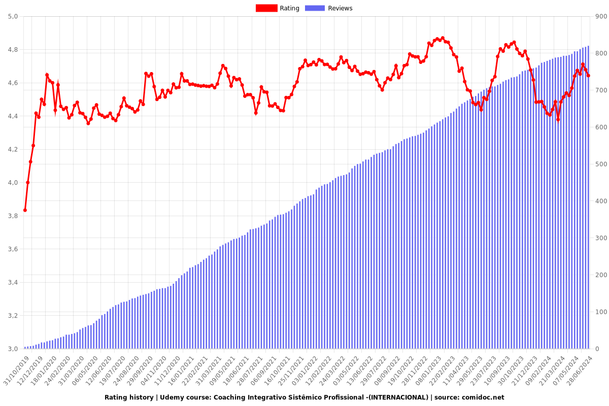 Coaching Integrativo Sistêmico Profissional -(INTERNACIONAL) - Ratings chart