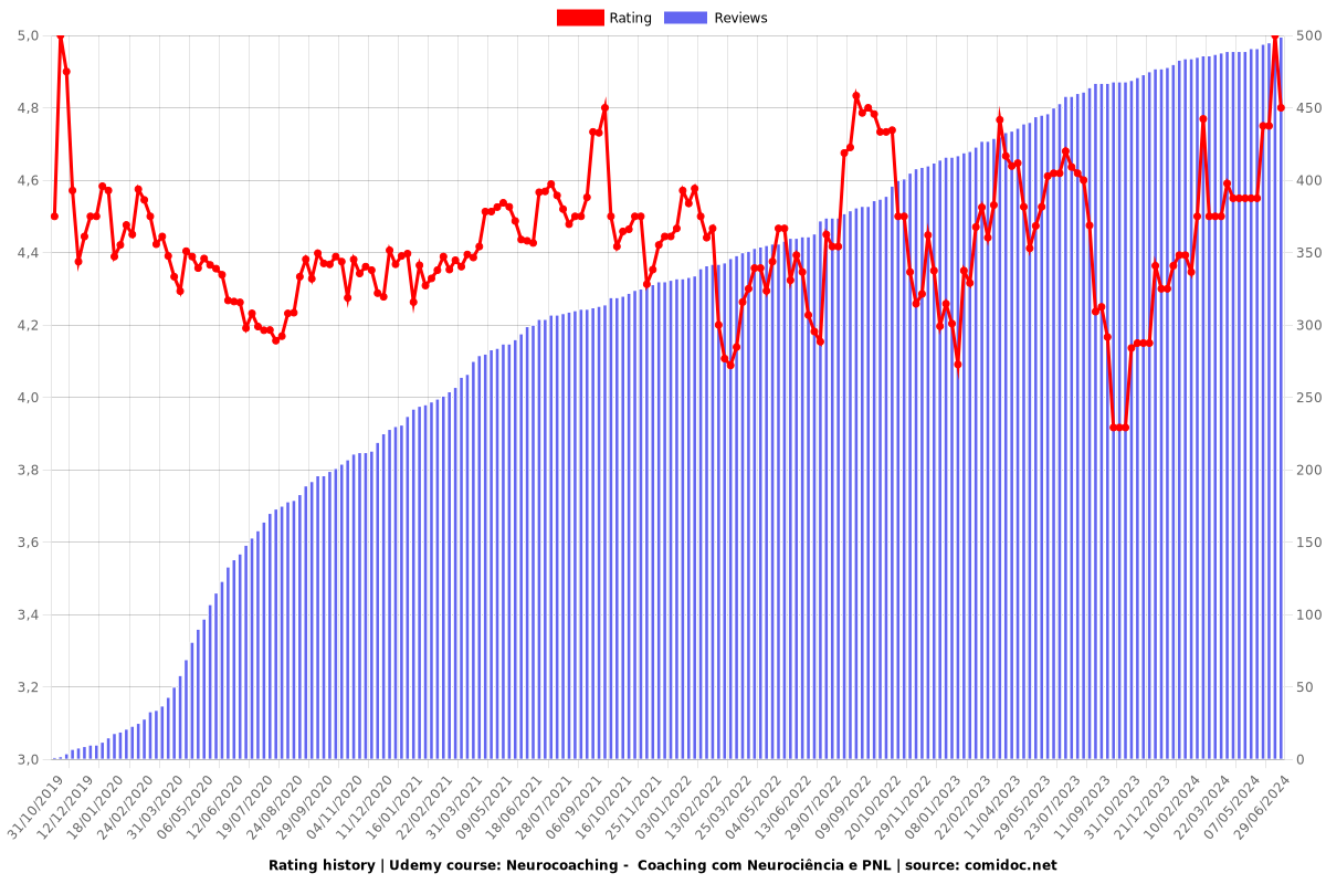 Neurocoaching -  Coaching com Neurociência e PNL - Ratings chart