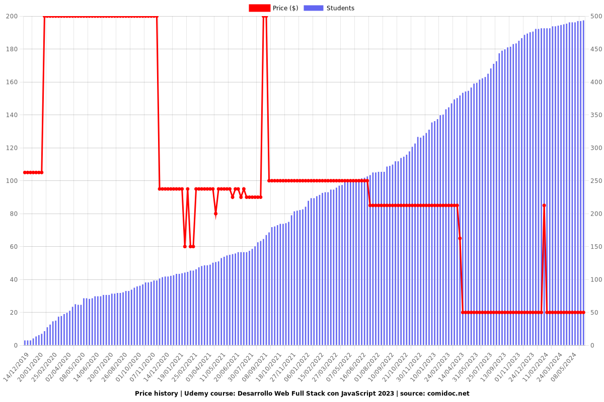 Desarrollo Web Full Stack con JavaScript 2023 - Price chart